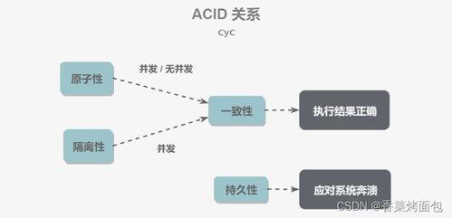 數(shù)據(jù)庫事務(wù)與并發(fā)控制在廣金業(yè)務(wù)管理系統(tǒng)中的應(yīng)用